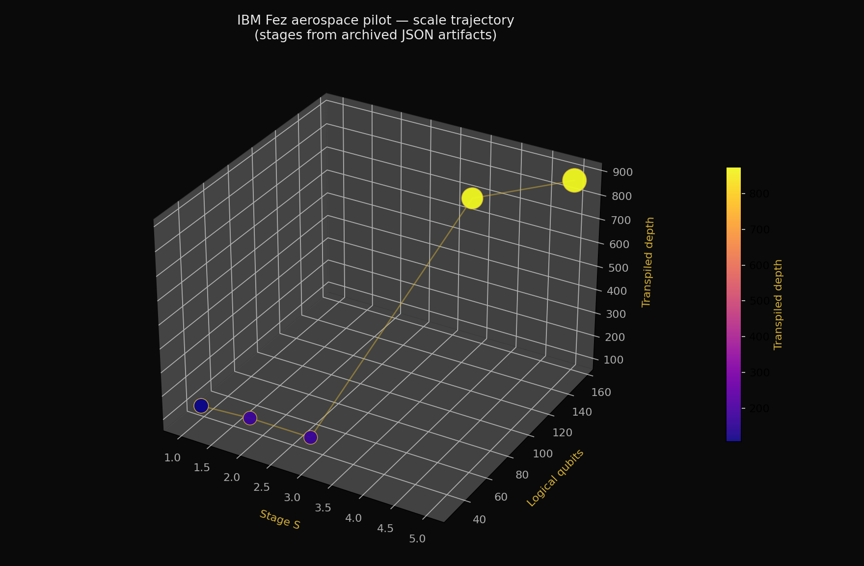 3D chart: stages vs qubits vs transpiled depth on IBM Fez
